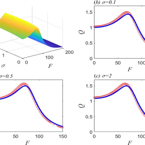 a Analytical results of the response amplitude Q versus F and α