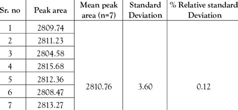 Intraday And Interday Precision Data For Hplc Estimation Of Zmt