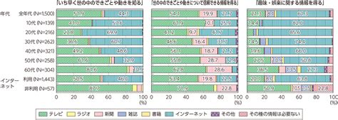 総務省｜平成30年版 情報通信白書｜メディアとしてのインターネットの位置づけ