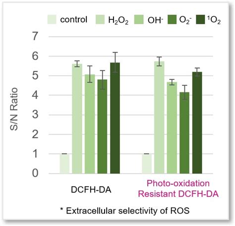 Reactive Oxygen Species Ros Assay Kit At James Munoz Blog