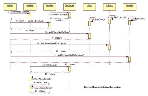 Draw The Sequence Diagram Of College Automation System Uml C