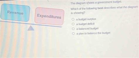 Solved The Diagram Shows A Government Budget Which Of The Following