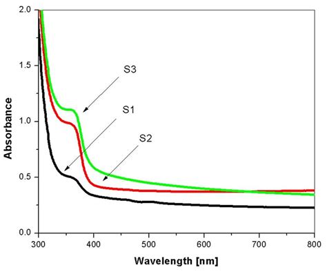 Plots Of H 2 Vs Photon Energy H For Zno Thin Films Download