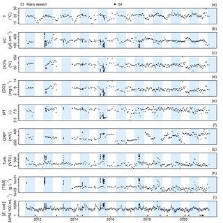 Stream water quality from 2011 to 2021 at the outlet of the Houay Pano... | Download Scientific ...