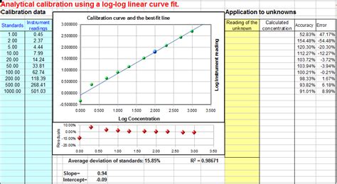 Worksheet for analytical calibration curve