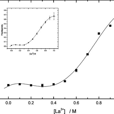 Values Of Diameter And Polydispersity Index Of The Pc Liposomes For