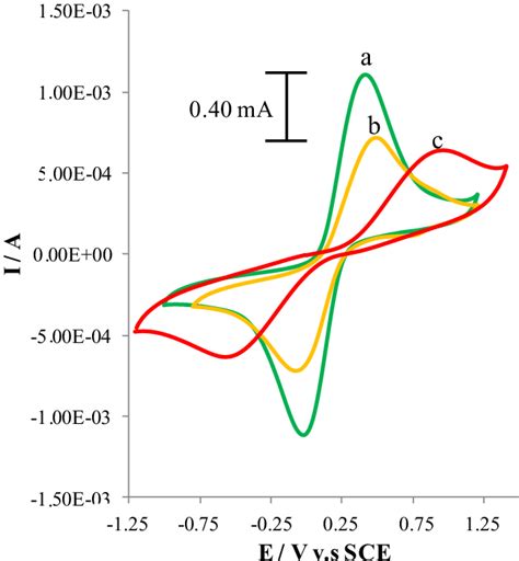 Cyclic Voltammograms Recorded In 001 M Fecn 6 3−4− For A Download Scientific Diagram