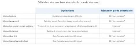 Combien de temps pour un virement bancaire Mise à jour 2020