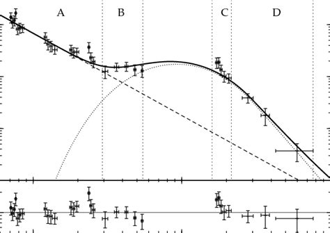 Top Panel X Ray Afterglow Light Curve Of Grb Obtained With Xrt