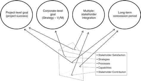 Matching The Performance Prism To Ppps Download Scientific Diagram