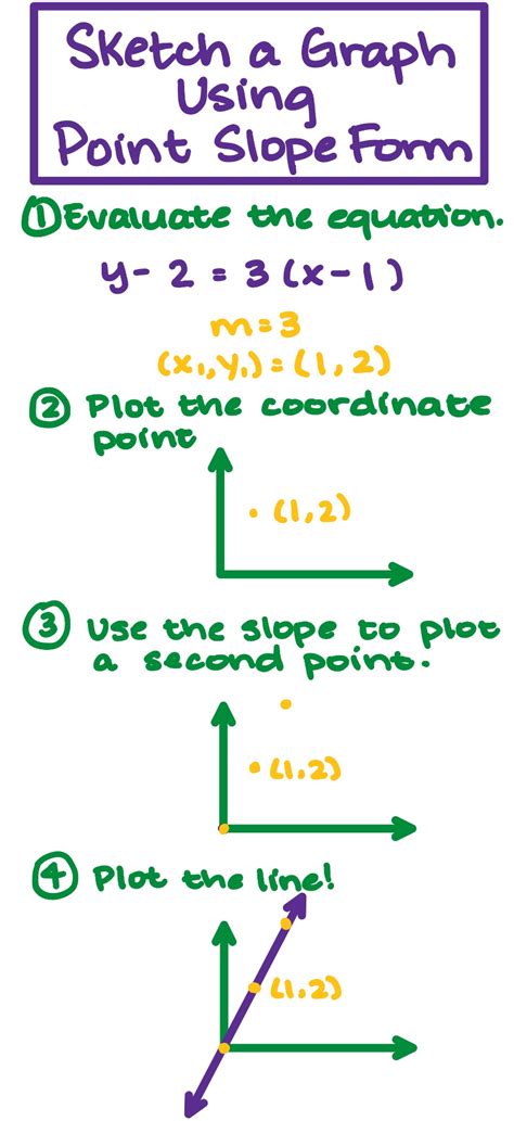 Graph From Point Slope Form Examples And Practice Expii