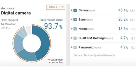 Digital Camera Market Share 2019 Canon Is King Fujifilm Stable 4th