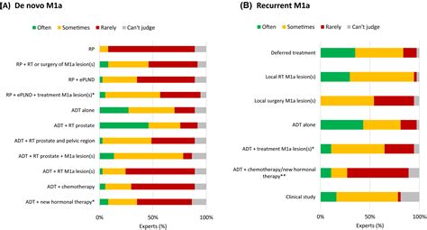 M1a Prostate Cancer Results Of A Dutch Multidisciplinary Consensus