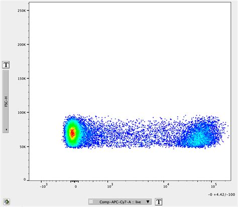 Antibodies 101 Introduction To Gating In Flow Cytometry