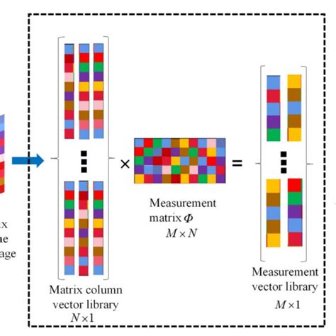 Schematic Of The Sparse Representation Of Compressed Sensing