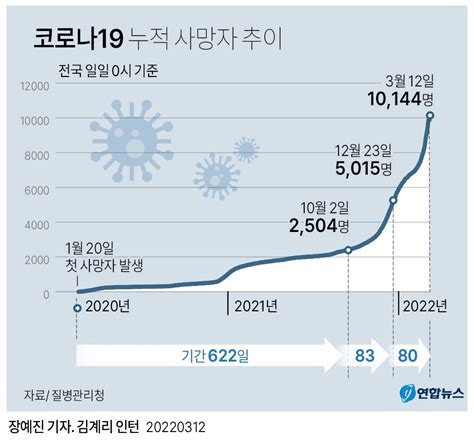 그래픽 코로나19 누적 사망자 추이 연합뉴스