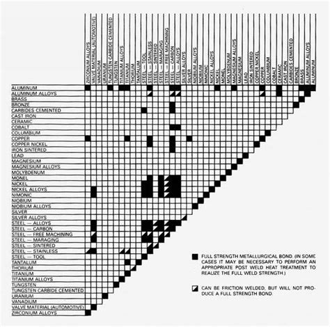 Plastic Welding Temperature Chart