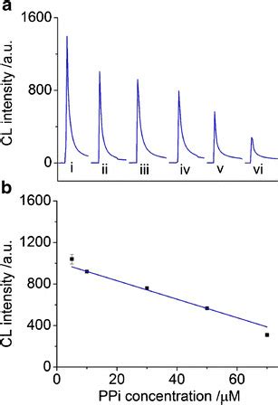 Cl Kinetic Profiles Of Luminol Embedded Mil H O In The Presence Of