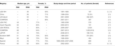 Table 1 From Sex Differences Estrogen Metabolism And Signaling In The Development Of Pulmonary