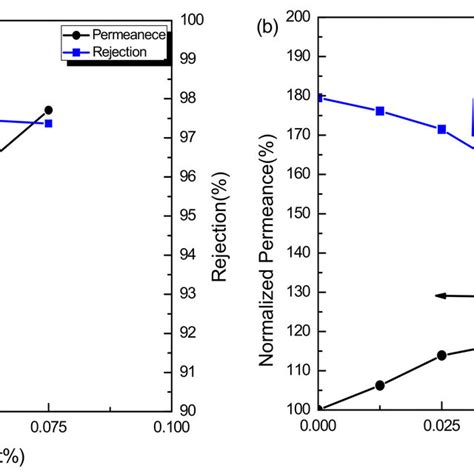 Contact Angles Of Psfpa And Psfpa Sio 2 Membranes Download