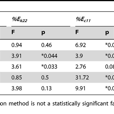 Repeated Measures Anova Among Estimation Methods With Stiffness And Download Table