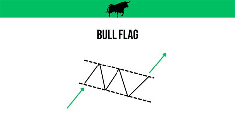 Bull Flag | CoinChartist