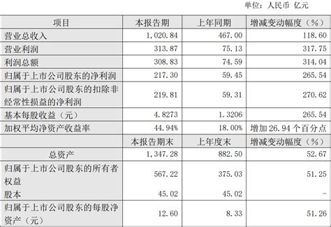 通威股份：2022年度前三季度净利同比增长26554至2173亿元界面新闻