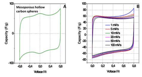 Cyclic Voltammetry Curves A Cyclic Voltammetry Curves Of Mesoporous