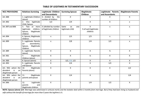 Table Of Legitimes In Testamentary Succession Table Of Legitimes In Testamentary Succession