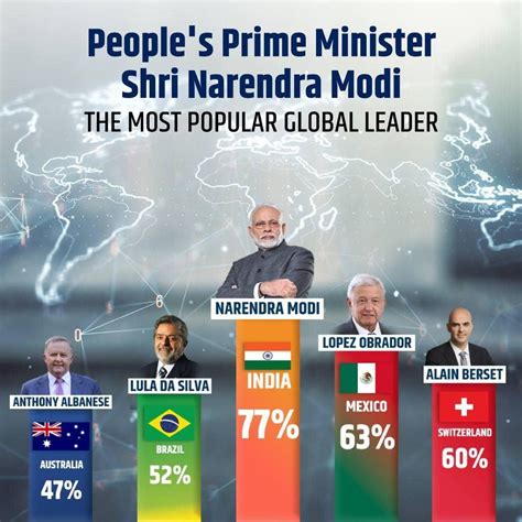 Pm Modi Retains Title Of Worlds Most Popular Leader With 76 Approval