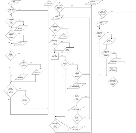 Determiners Flow Chart