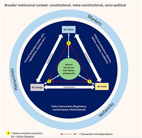 Frontiers Analysing The Water Energy Food Nexus From A Polycentric