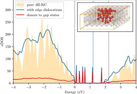 The Electronic Density Of States Edos Calculated For Pure 4h Sic