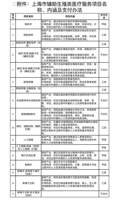 上海將輔助生殖納入醫保支付，能報銷幾次？異地患者納入嗎？詳解來了 新浪香港