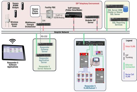 Rauland Responder 5 Nurse Call Integrated With Vocera Communicator