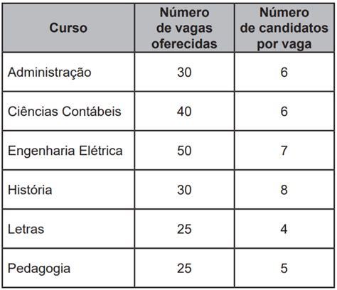 Enem Uma Institui O De Ensino Superior Ofereceu Vagas Em Um