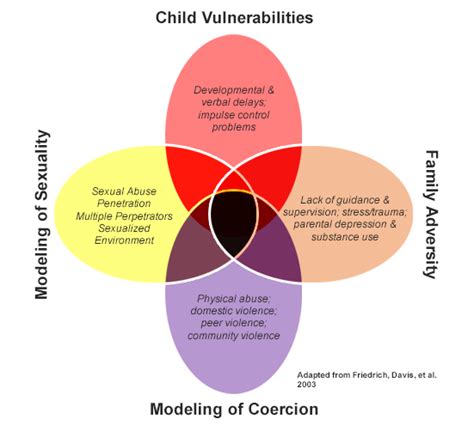 What Factors Influence Teenagers Sexual Behaviors Socialstar