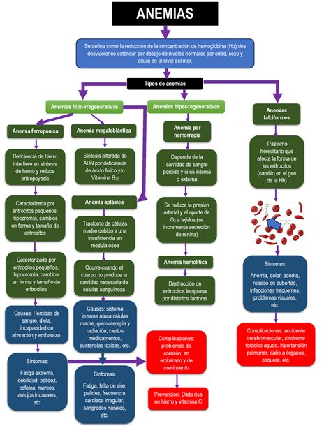 Resumen anemias ANEMIAS Se define como la reducción de la