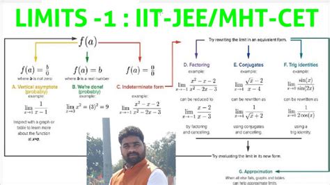 Limits Part 1 Mathematics Basic Concepts Of Limits Youtube