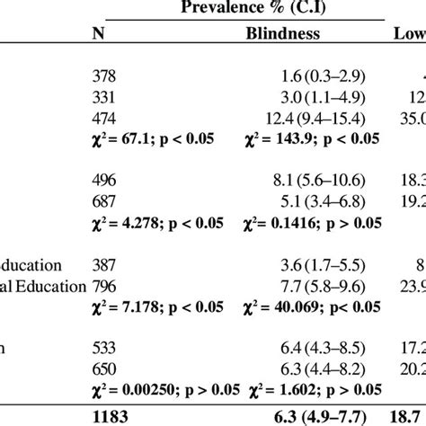 Prevalence Of Bilateral Blindness And Low Vision By Age Sex