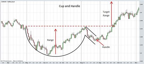 Teknik Analiz Formasyonlar Fincan Kulp Formasyonu Cup With Handle