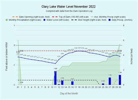 November 2022 Water Level Chart Archived Clary Lake Association