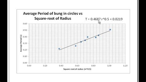 L2phy Circular Motion Experiment Merit Level Graph Youtube