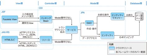 Strutsを使い続けることの問題点＆現在有力なjava Ee、spring、play Frameworkの基礎知識とアーキテクチャ：3つの