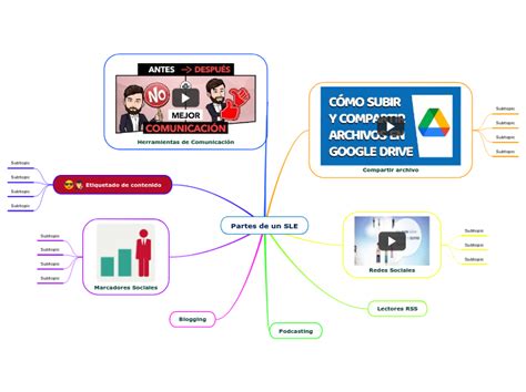 Partes De Un Sle Mind Map