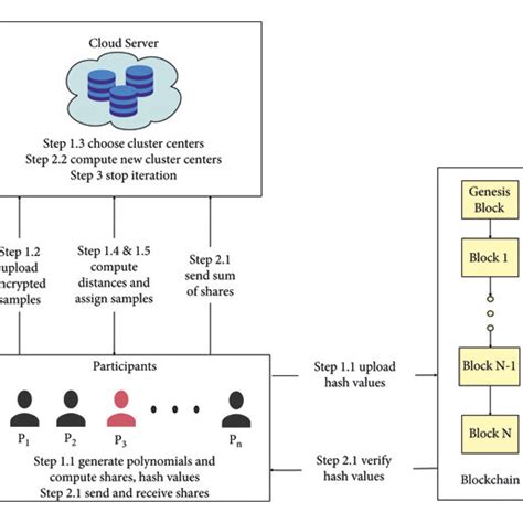 Result Of Privacy Preserving K Means Clustering On S Dataset