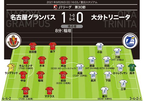 【j1採点＆寸評】名古屋1 0大分｜決勝弾など攻守に躍動した稲垣をmomに！ 猛攻を抑え切った守護神も高評価 サッカーダイジェストweb