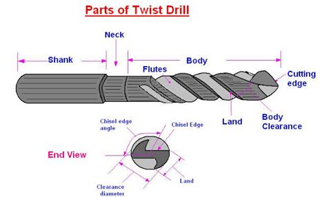 parts  twist drill mechanicstips
