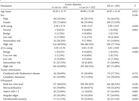 Table 3 From The Diagnostic Efficacy Of The American College Of