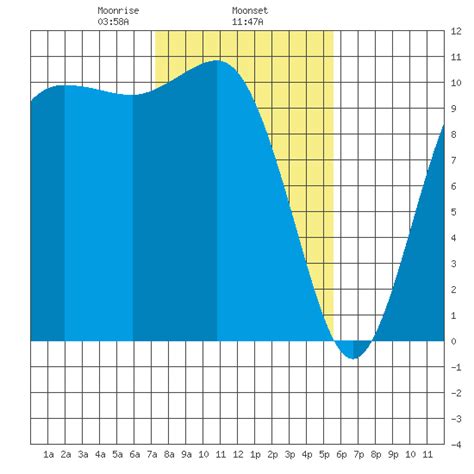 Hood Canal Seabeck Tide Chart For Feb Th